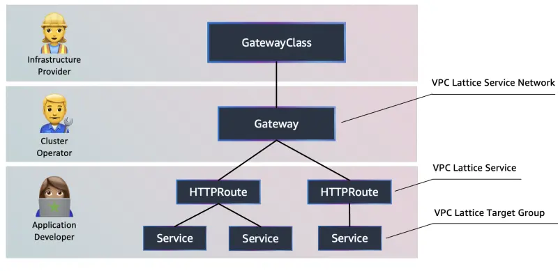 Kubernetes Gateway API オブジェクトと VPC Lattice コンポーネント